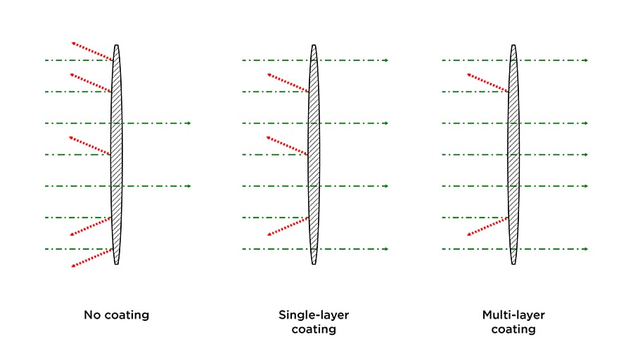 diagram showing the effect of lens coatings reflecting light